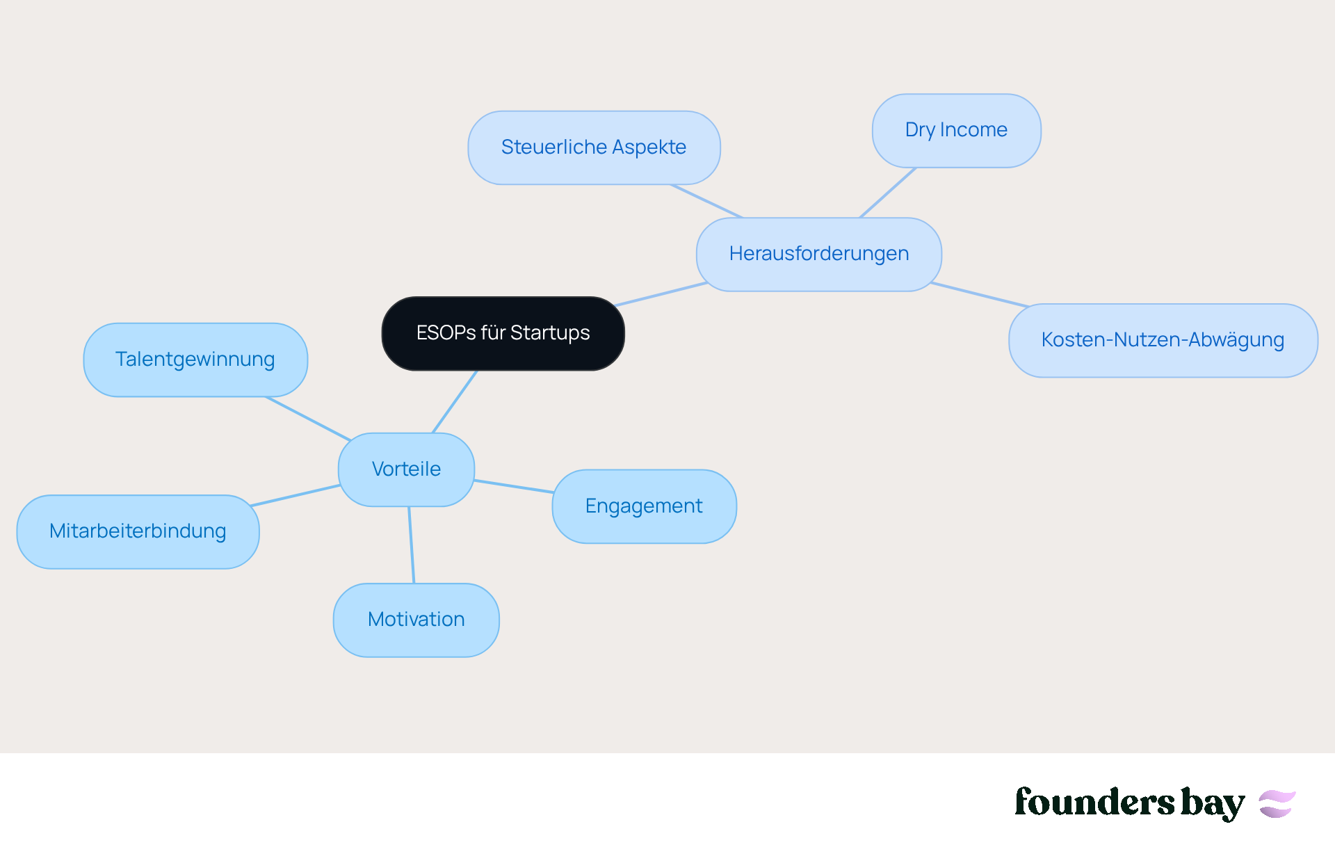 The central theme is in the middle, and the branches show the advantages and challenges associated with ESOPs. This gives you a quick overview of what's important for your startup.