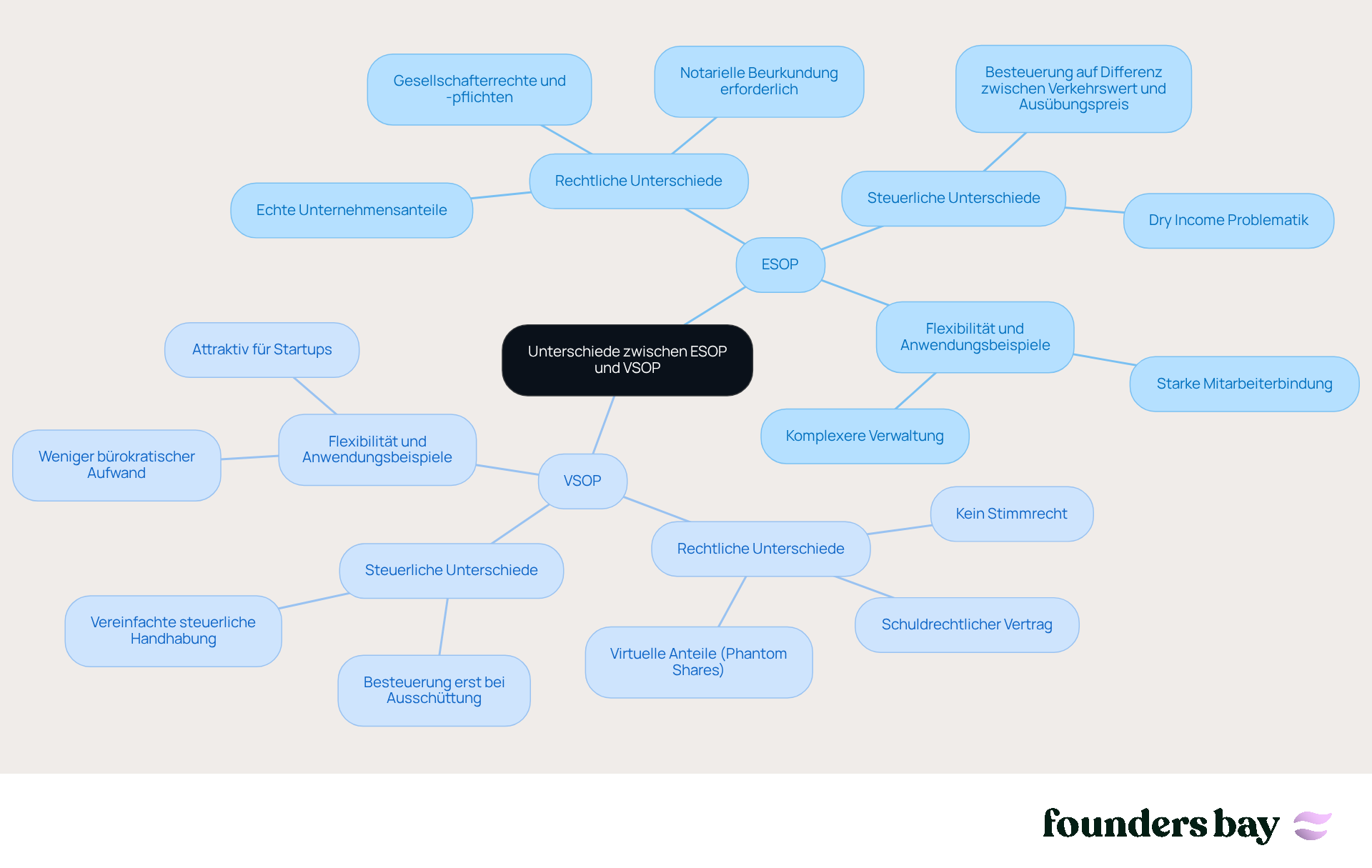 In the center, you see the main heading comparing the two programs. The branches show the different aspects you should consider, like legal differences and flexibility. This helps you quickly see which points are important for you.