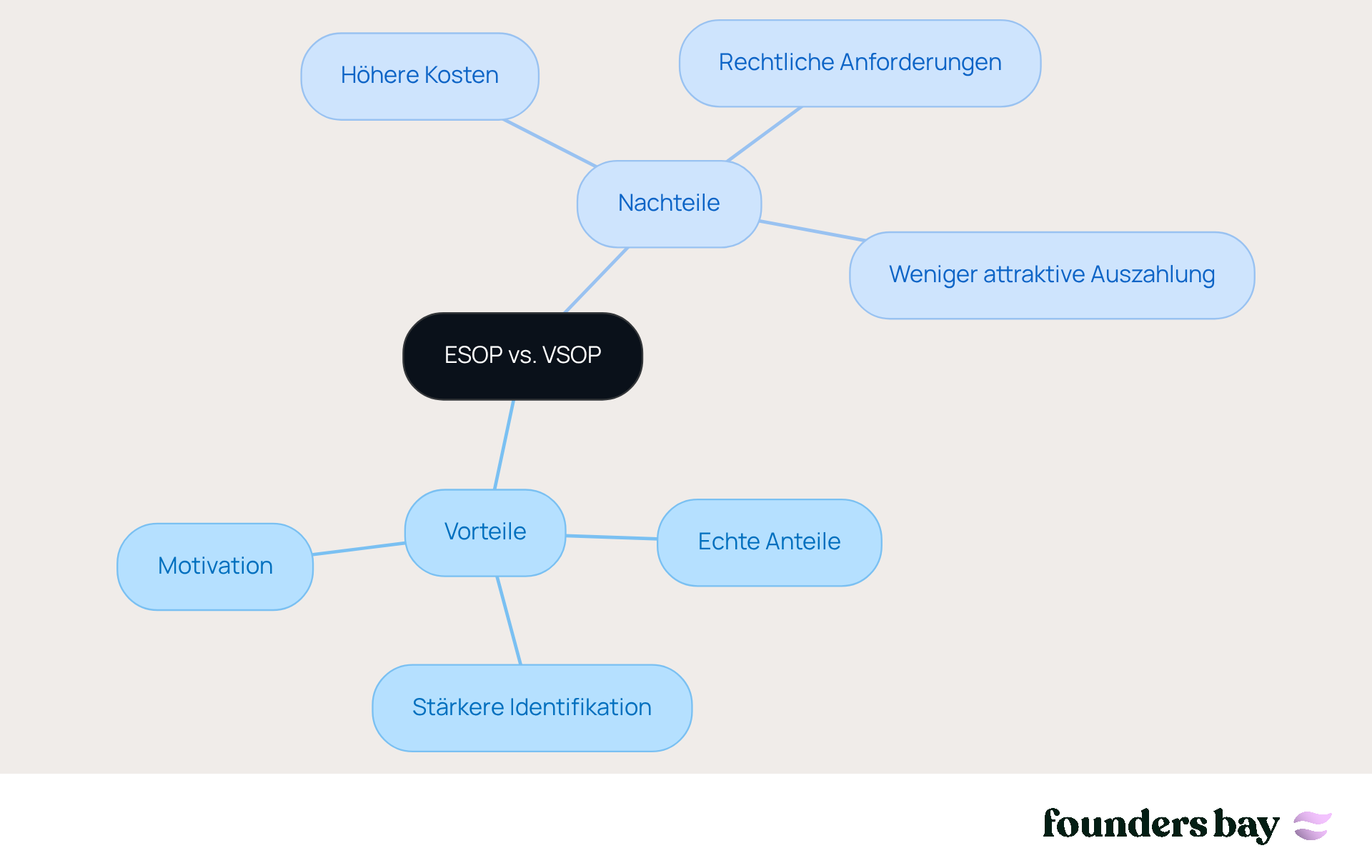 In the center, you see the comparison between ESOP and VSOP. The branches show the pros and cons, helping you better understand the differences and similarities.