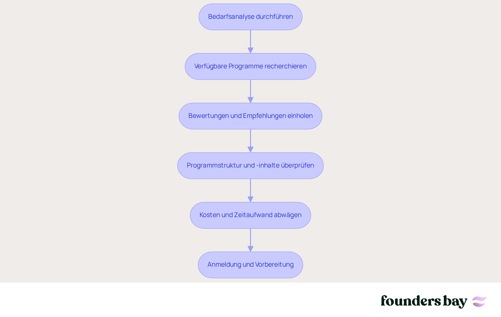 Every step in the diagram shows what you need to do to find the right workshop program. Just follow the arrows from one step to the next to understand the entire process.