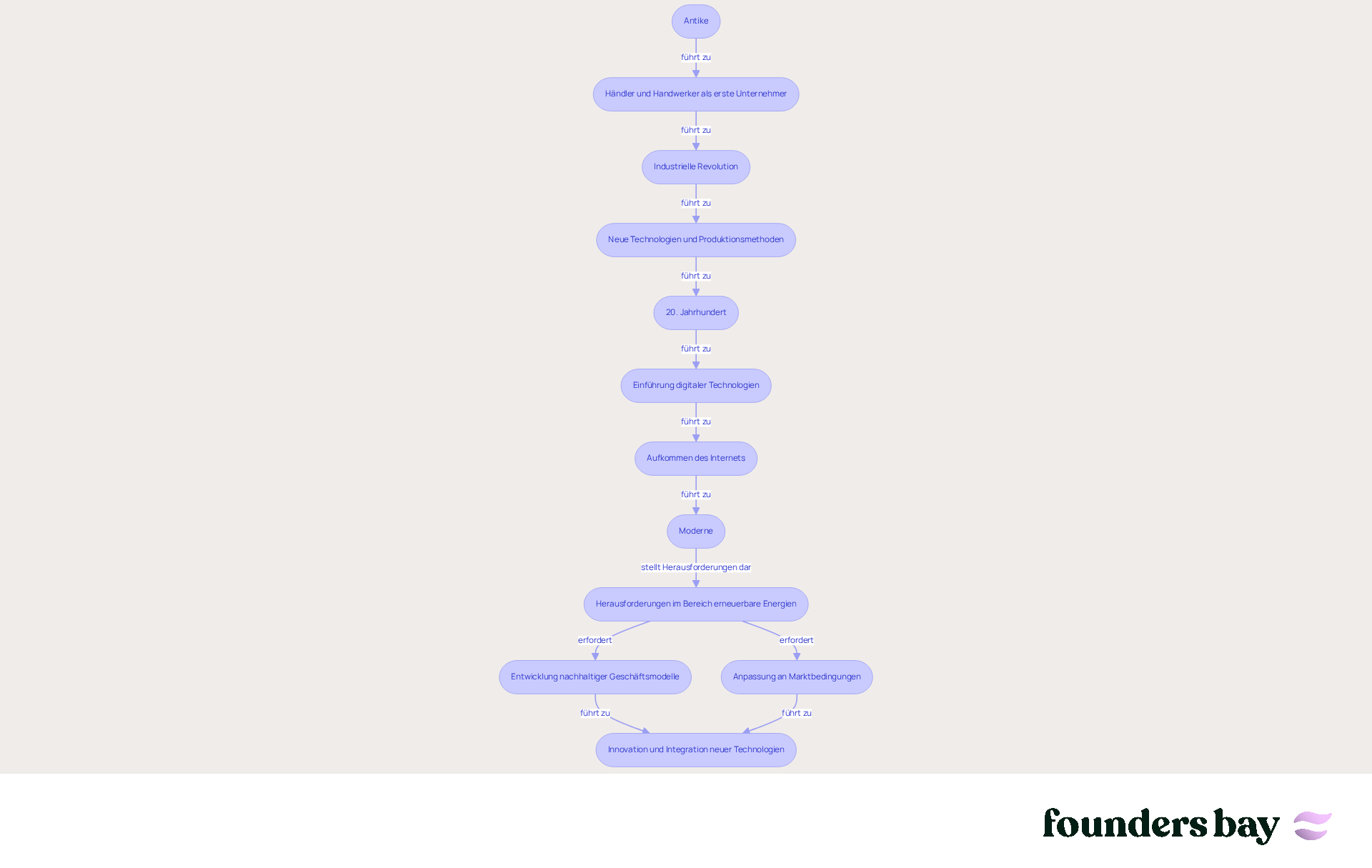 Each box represents an era in the history of entrepreneurship. The arrows show how entrepreneurship has evolved from one era to the next and the challenges and changes that occurred.