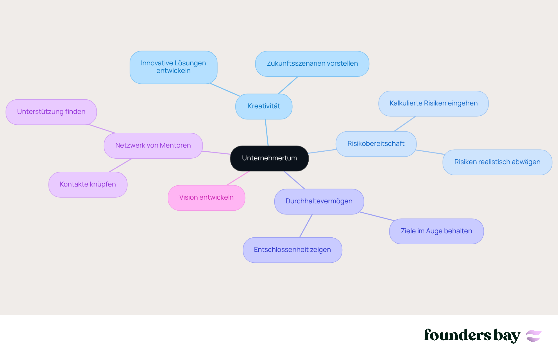 In the center is entrepreneurship, from which various characteristics and strategies branch off. Each branch shows which skills are important and how they are interconnected to promote success.