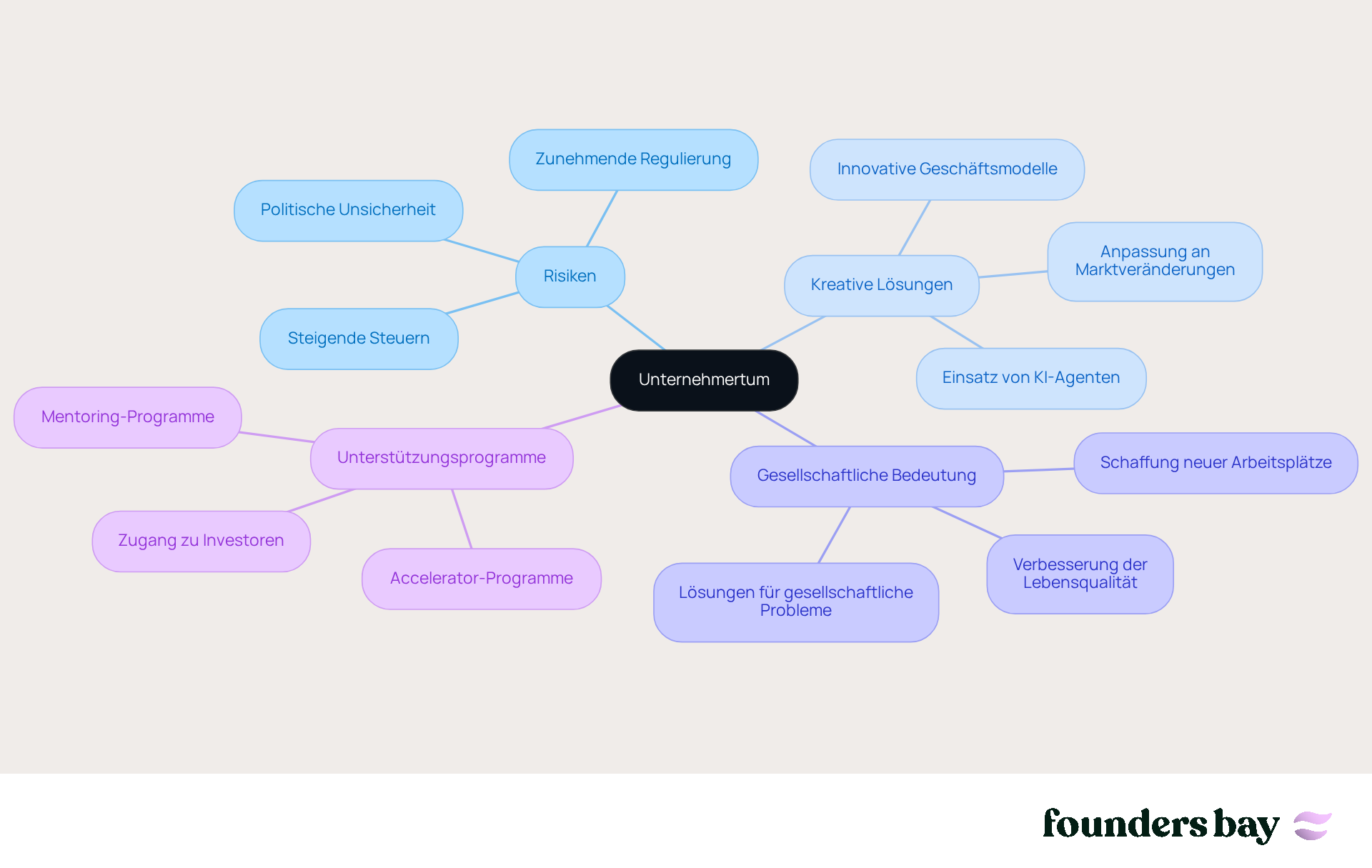In the center is the main theme of 'Entrepreneurship'. The branches show different aspects that are important to understanding the concept. Follow the branches to learn more about each topic.