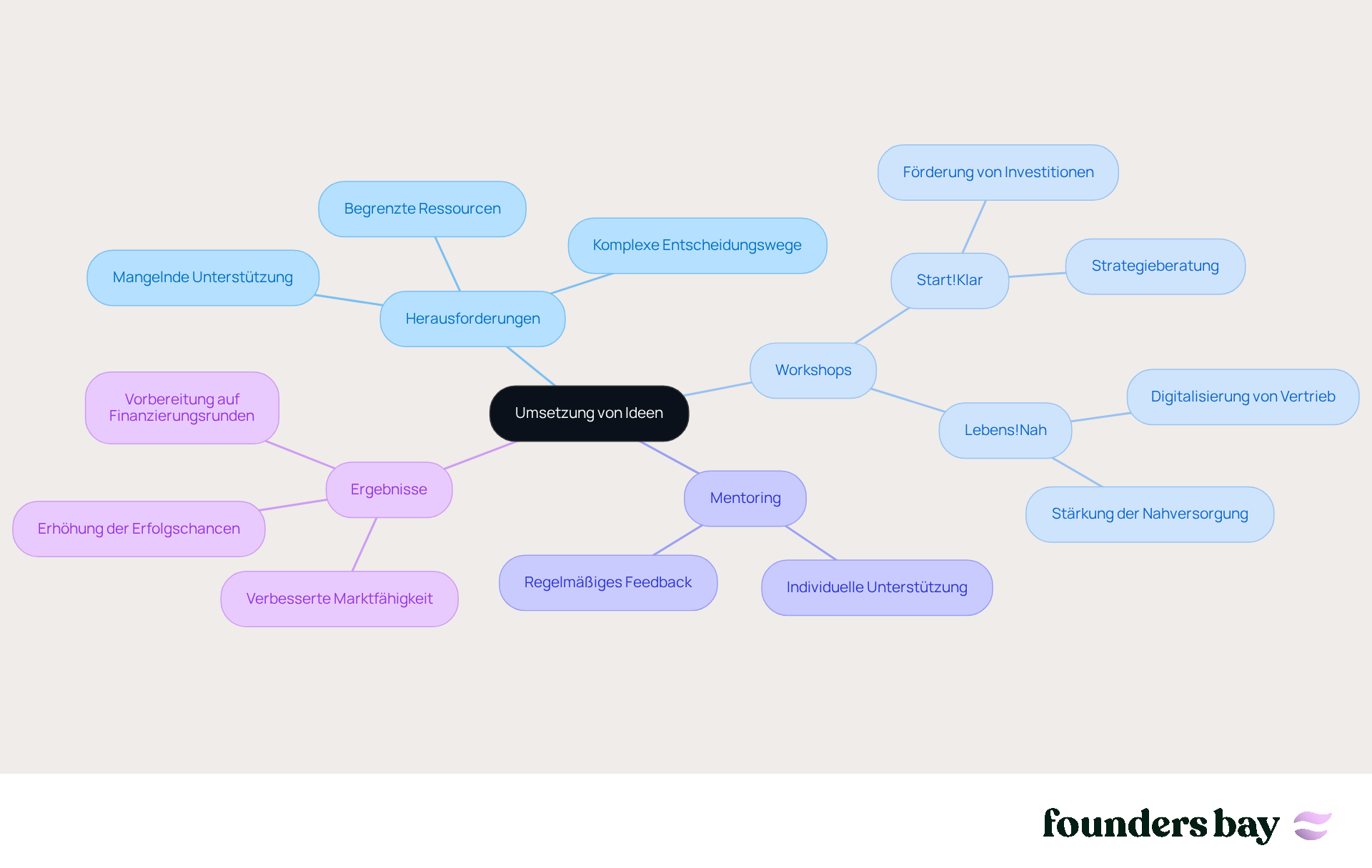In der Mitte steht die zentrale Idee, und von dort aus siehst du, welche Herausforderungen es gibt und wie Workshops und Mentoring helfen können. Jede Farbe repräsentiert einen Bereich der Unterstützung, sodass du schnell die Zusammenhänge erkennen kannst.