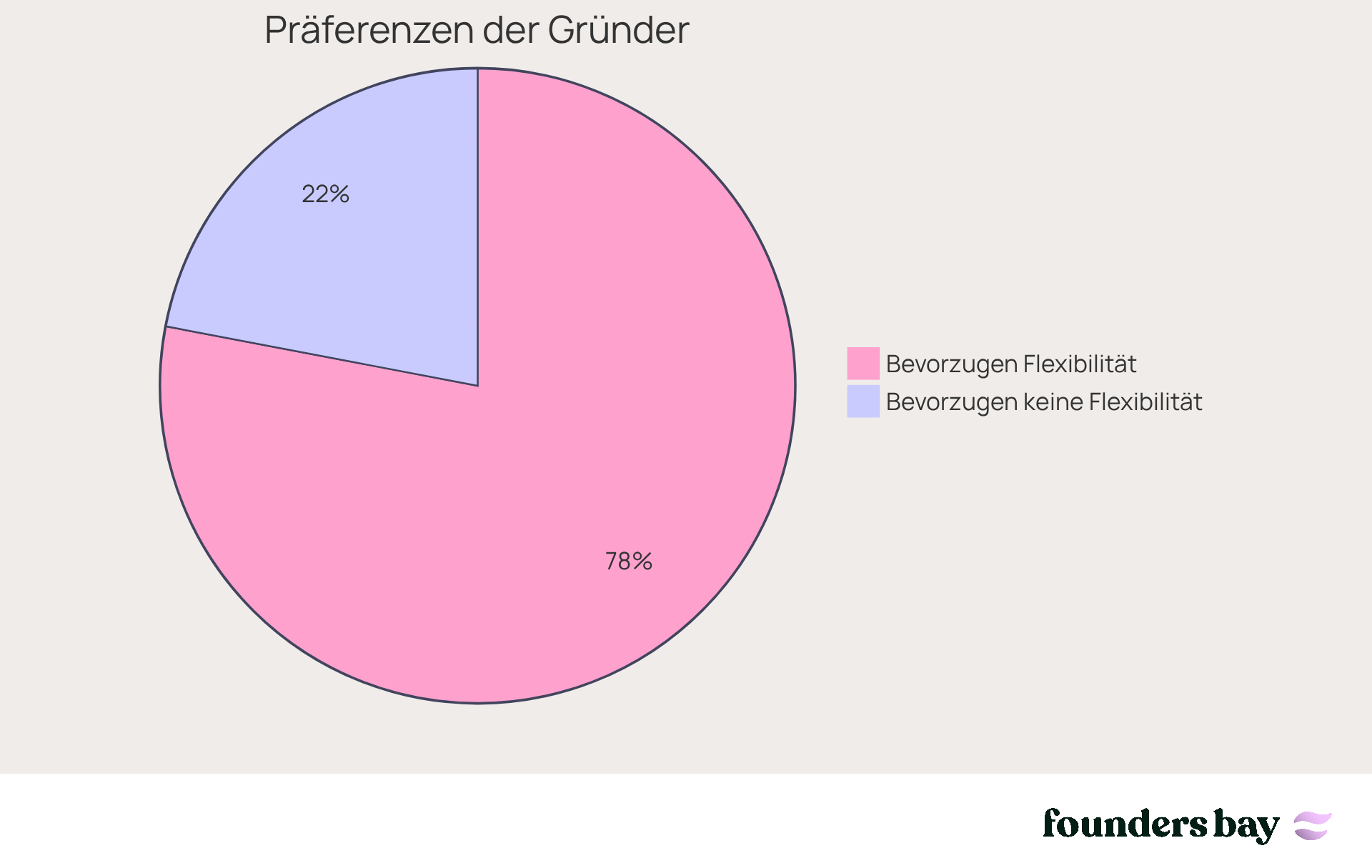 Das blaue Segment zeigt den Anteil der Gründer, die flexible Programme bevorzugen, während das graue Segment den Rest darstellt. Je größer das Segment, desto mehr Gründer haben diese Präferenz.