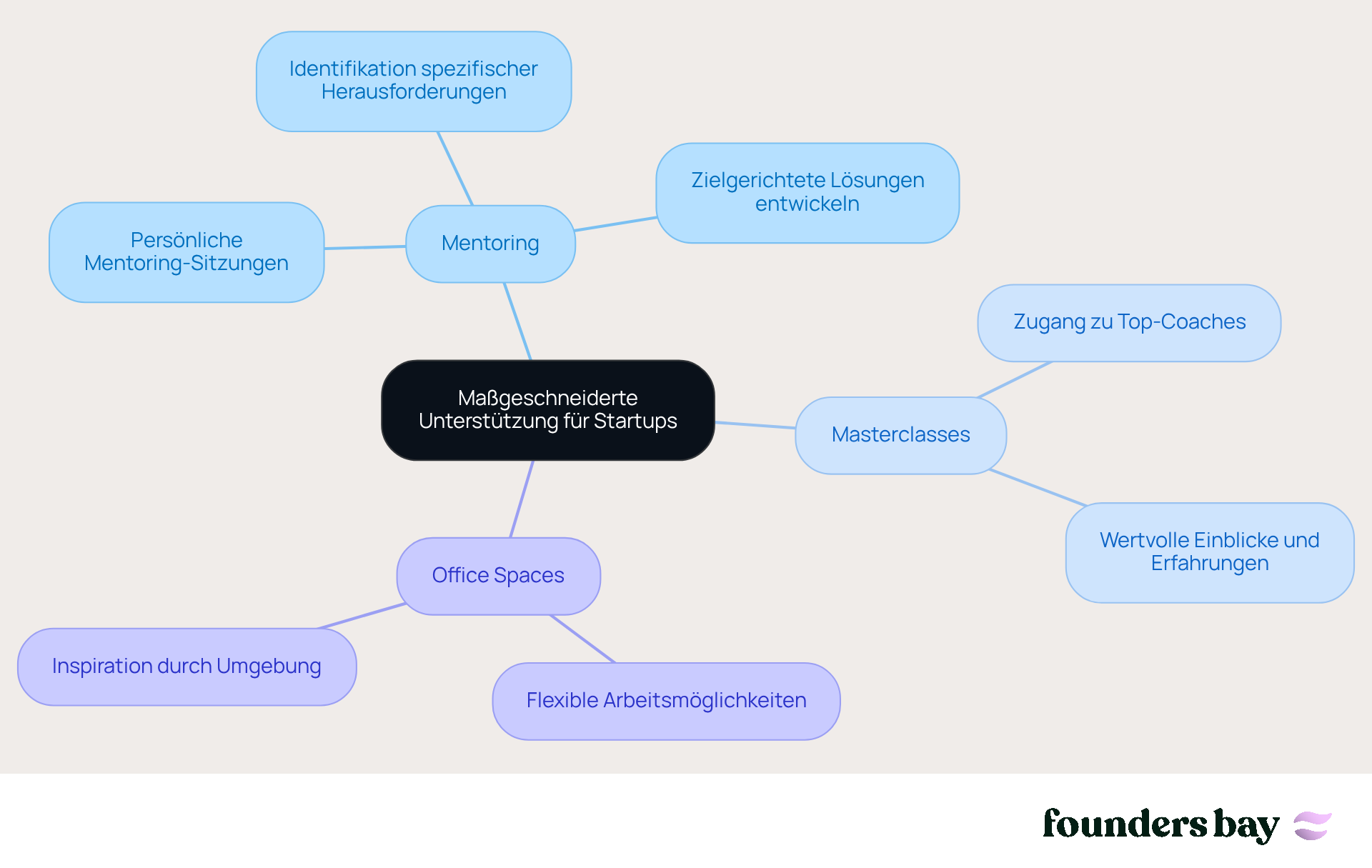 In der Mitte siehst du das Hauptthema, das die Unterstützung für Startups darstellt. Die Äste zeigen die verschiedenen Arten von Unterstützung, die Gründer erhalten können, und die Unteräste erläutern die spezifischen Vorteile dieser Angebote.