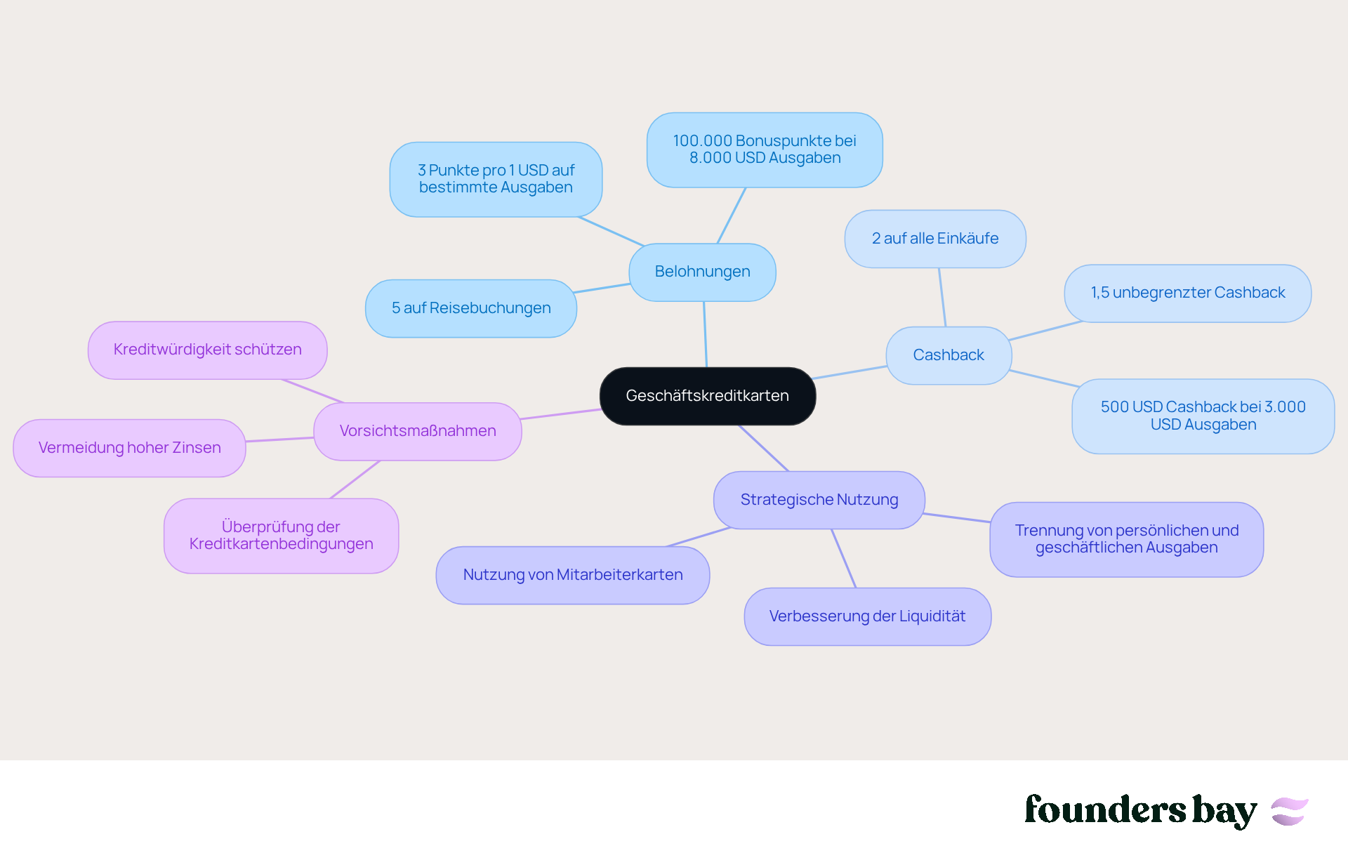The topic of business credit cards is at the center. The branches show the different benefits and aspects that you as a startup founder should consider. The thicker the branch, the more important the benefit!