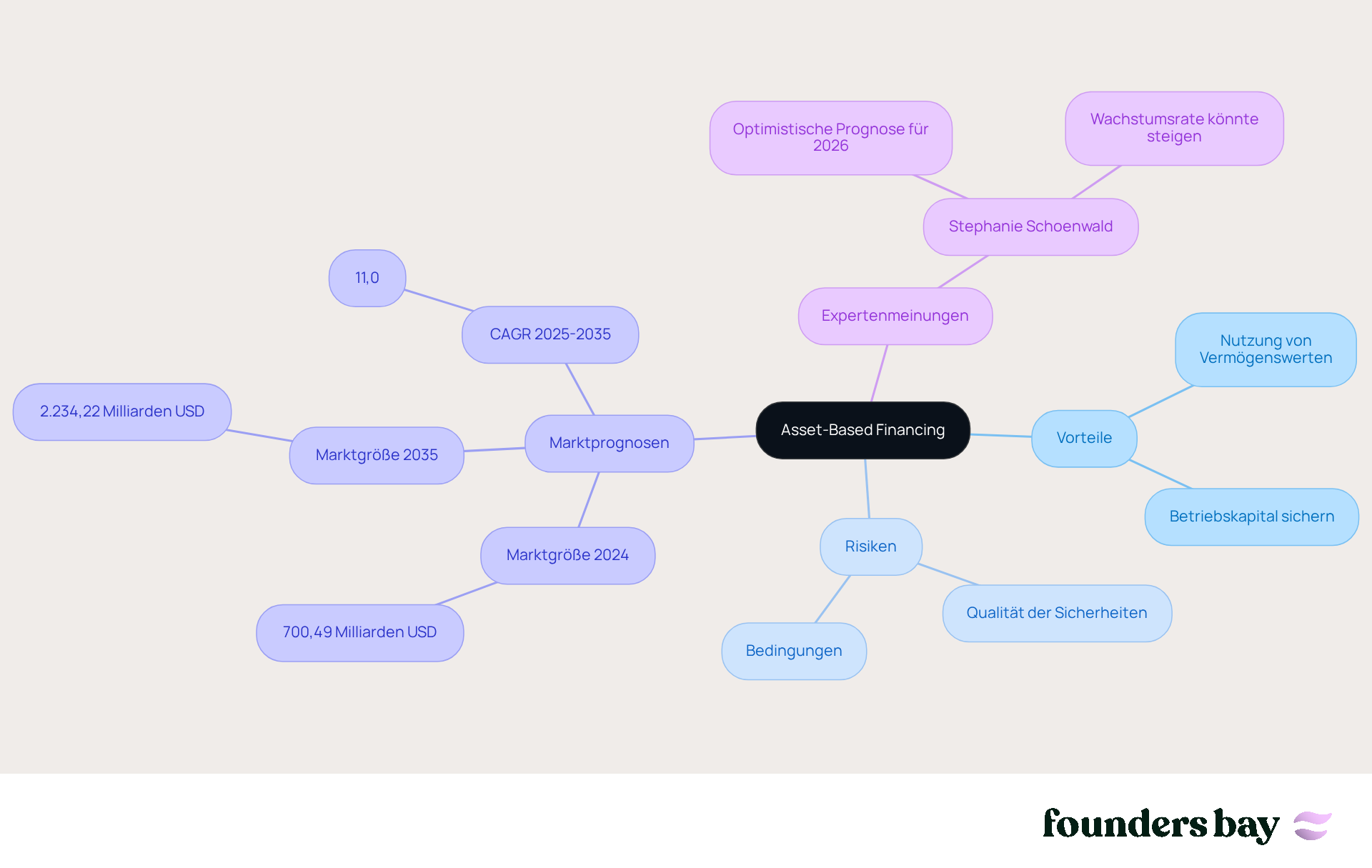 In the middle, you see the main topic from which the various aspects of financing branch off. Each branch shows an important point you should consider when thinking about startup loans.