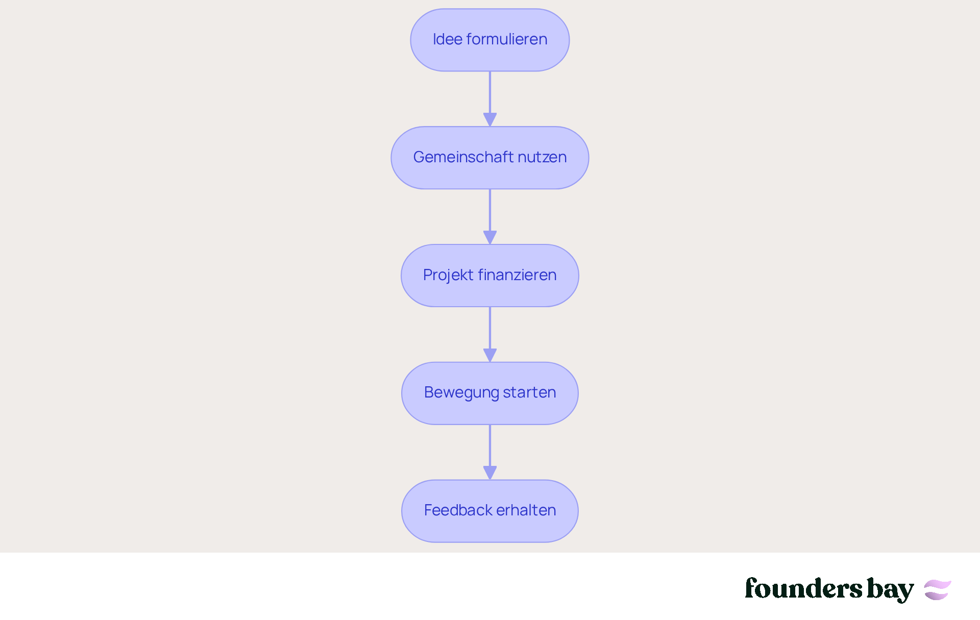 Each step shows what you need to do to successfully fund your project. Follow the arrows to see how the steps are connected.