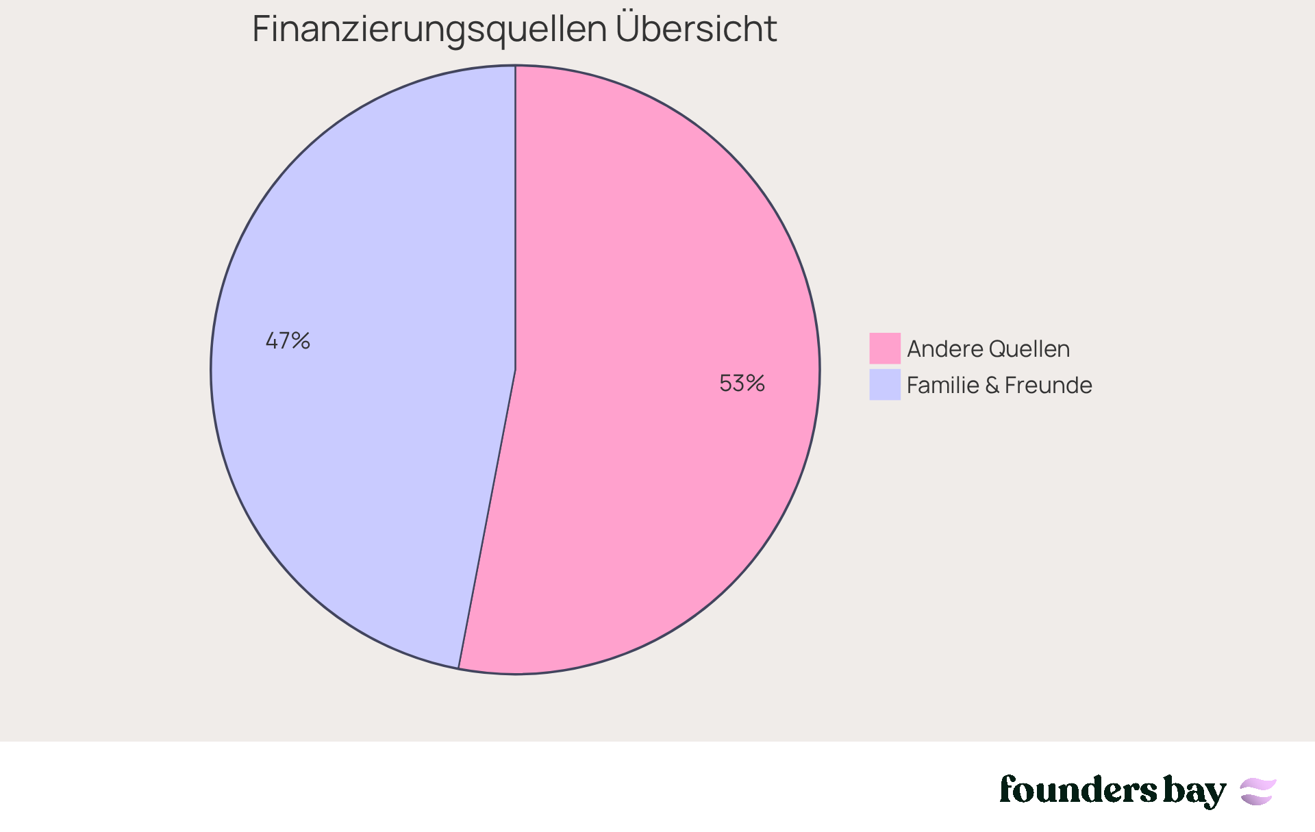 The larger segment shows how much was contributed by friends and family to your startup's financing. The larger the segment, the more important this source is for you as a founder.