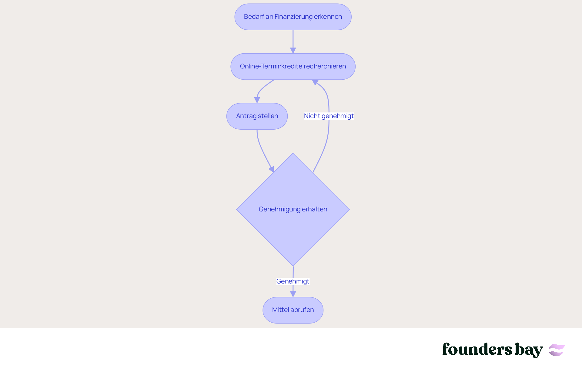 Each step shows what you need to do to get an online term loan. Follow the arrows to see how you get from idea to financing.