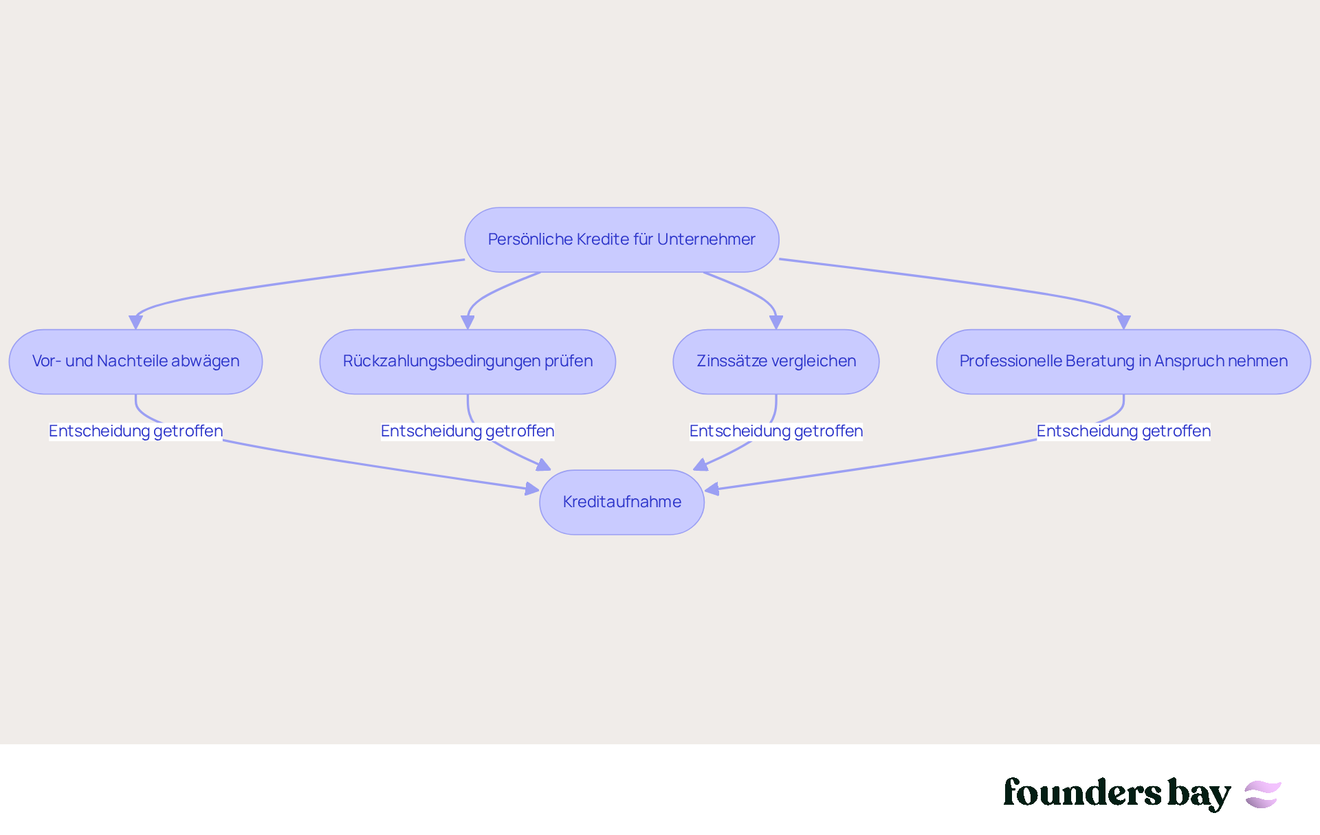 Each step in the diagram shows what you as an entrepreneur should consider before taking out a loan. Follow the arrows to understand the process and make informed decisions.