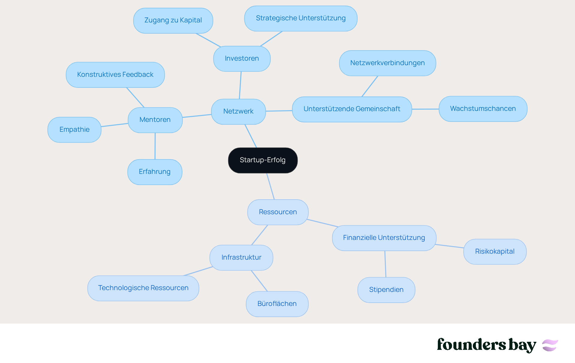 In the center is the startup's success. The branches show how networks and resources contribute to achieving this success. The more connections and resources, the greater the chances of success!