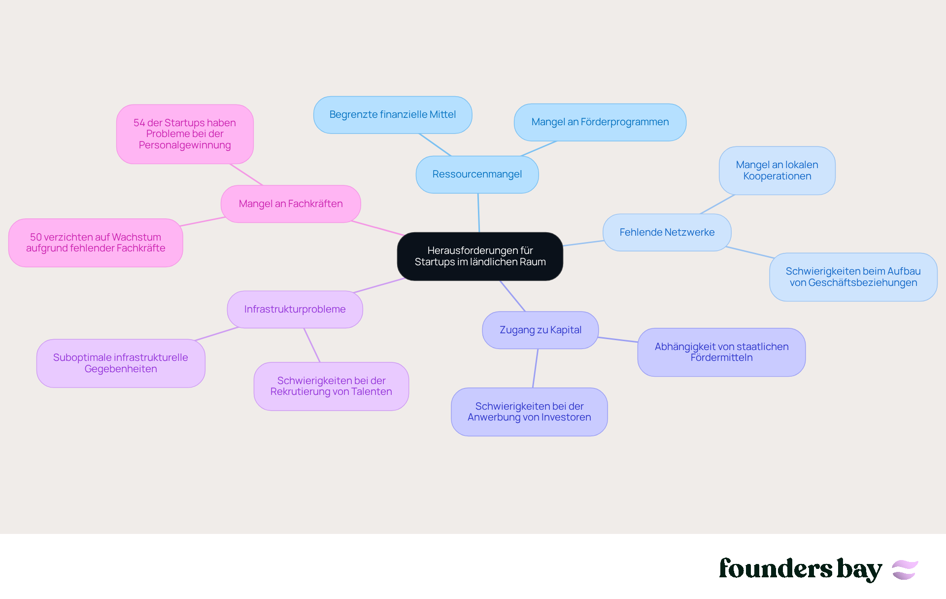 The central theme is challenges. The branches show the different problems, while the sub-branches represent solutions and support offers. This makes it easy to see how the challenges are interconnected and what resources are available.