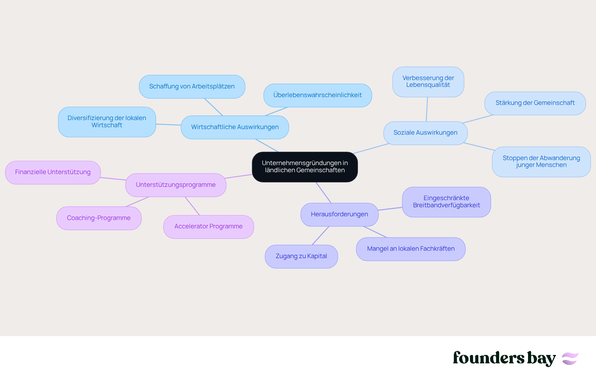At the center is the topic of new businesses. The branches show the various impacts and challenges, while the sub-branches represent specific points for discussion. This makes it easy to understand how everything is connected.